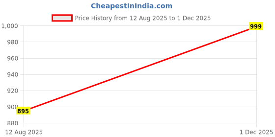 amazon.in wpt GM816 Digital Wind-Speed Backlight Airflow Gauge Meter Anemometer Thermometer H02 828 Promotion wpt Price History Graph from 12 Aug 2025 to 1 Dec 2025