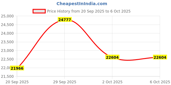 amazon.in WQSING Deck Spindle Nut Compatible with Ferris Snapper Simplicity Mowers, 3/4" Hex Nut, 5-1/4" OD, 7" Height Price History Graph from 20 Sep 2025 to 5 Oct 2025