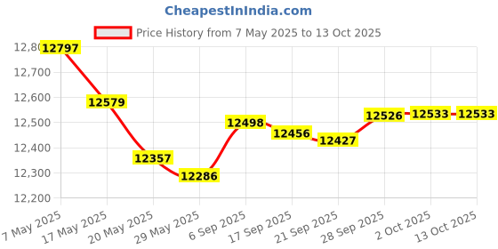 amazon.in WQSING Flywheel Drive Pump Belt 7188792 Compatible with Bobcat S630 S650 Skid Steer Loader T630 T650 Compact Track Loader 4 Groove 7147859 Price History Graph from 7 May 2025 to 12 Oct 2025