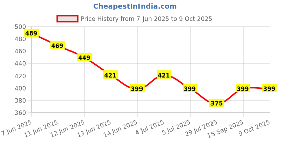 amazon.in WQT Ganga Jal 5000 ML The Purest holly water directly from Gangotri Approved By Govt. Of Uttrakhand - For Ritulas and Religious Rites wqt Price History Graph from 7 Jun 2025 to 9 Oct 2025