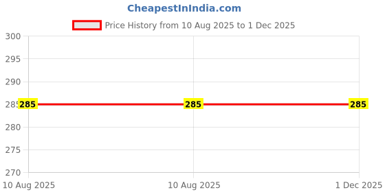 amazon.in WQT - Sandalwood Pooja oil - (1000 ML) For Religious Ceremonies and Akhand Jyot and Havan Kund Poojan wqt Price History Graph from 10 Aug 2025 to 30 Nov 2025