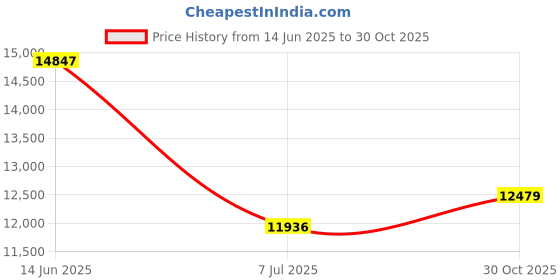 amazon.in WQV Automatic Curtain Opener, Smart Curtain Opener for Roman Rod Tracks, Compatible with Alexa, Google Home, Timer, Light & Temperature Sensor, White, ABS Material, Smooth Finish Price History Graph from 14 Jun 2025 to 30 Oct 2025