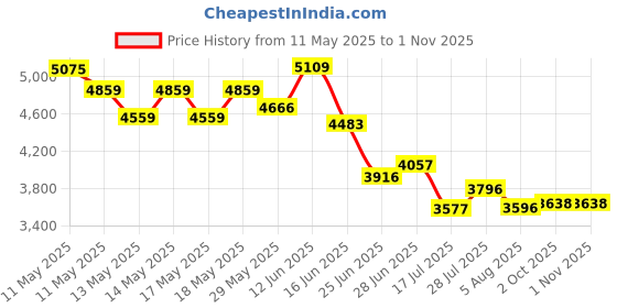 amazon.in WR-1 Limb and Wire Raiser for Use with All Jameson Fiberglass Poles Price History Graph from 11 May 2025 to 31 Oct 2025