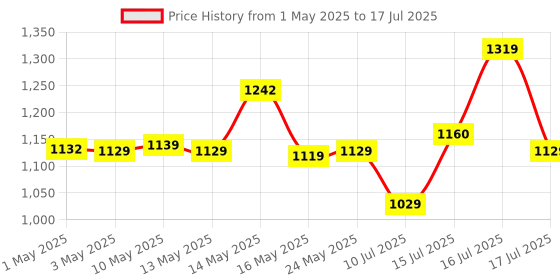 amazon.in WR10 WiFi Range Extender for Home | 300Mbps, 2500 SQ FT Coverage, 20 Devices | 2.4GHz Single Band WiFi Signal Booster with 2 Ethernet Ports, 4 Antenna | Plug & Play |Router & Access Point Mode Price History Graph from 1 May 2025 to 17 Jul 2025