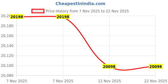 amazon.in Wraith 14 Megapixel Infrared Trubark Trail Camera, Both Daytime and Nighttime Video and Still Images for Wildlife and Security Purposes Price History Graph from 7 Nov 2025 to 21 Nov 2025
