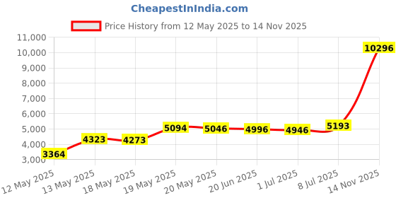 amazon.in wrangler authentics Authentics Men's Classic Relaxed Fit Cargo Short wrangler authentics Price History Graph from 12 May 2025 to 14 Nov 2025