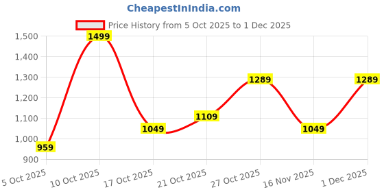 amazon.in wrangler Men Jeans wrangler Price History Graph from 5 Oct 2025 to 1 Dec 2025