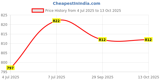 amazon.in wrangler Men's Regular Fit Tshirts wrangler Price History Graph from 4 Jul 2025 to 12 Oct 2025