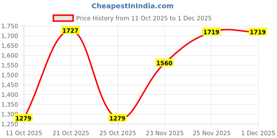 amazon.in wrangler Men's Regular Jeans wrangler Price History Graph from 11 Oct 2025 to 30 Nov 2025