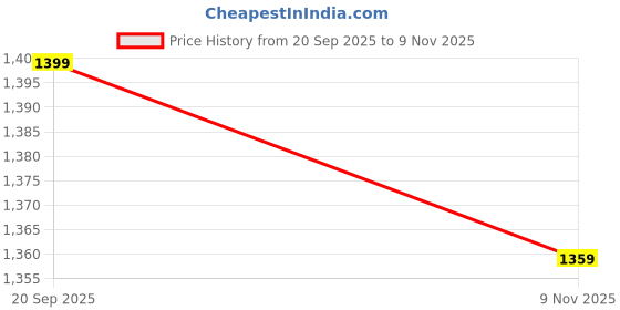 amazon.in wrangler Women's Slim Fit High-Rise Jeans wrangler Price History Graph from 20 Sep 2025 to 9 Nov 2025