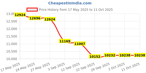 amazon.in Wrap Around Bed Skirt White Twin Size 15 Inch Tailored Drop, Soft Double Brushed Premium Microfiber, Luxury, Easy to Care Wrinkle/Fade Resistance Price History Graph from 17 May 2025 to 11 Oct 2025