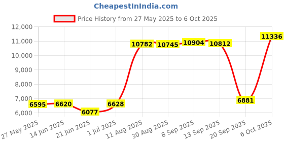 amazon.in Wrap Around Dust Ruffle Bed Skirt – Beige - Bed Skirt for Full Size Beds with 15 in. Drop – Easy Fit Elastic Strap - Pleated Bedskirt with Brushed Fabric - Machine Wash & Wrinkle Free - by CGK Linens Price History Graph from 27 May 2025 to 6 Oct 2025
