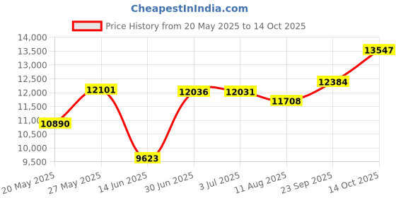 amazon.in Wrap Around Dust Ruffle Bed Skirt - Lavender - for King Size Beds with 18 in. Drop - Easy Fit Elastic Strap - Pleated Bedskirt with Brushed Fabric - Wrinkle Free, Machine Wash - by CGK Linens Price History Graph from 20 May 2025 to 14 Oct 2025