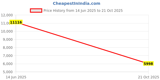 amazon.in Wrap Around Dust Ruffle Bed Skirt – Light Blue - Made for Full Size Beds with 15 in. Drop – Easy Fit Elastic Strap - Pleated Bedskirt with Brushed Fabric - Wrinkle Free, Machine Wash - by CGK Linens Price History Graph from 14 Jun 2025 to 21 Oct 2025