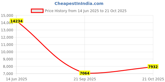 amazon.in Wrap Around Dust Ruffle Bed Skirt – Light Blue - Made for Full Size Beds with 24 in. Drop – Easy Fit Elastic Strap - Pleated Bedskirt with Brushed Fabric - Wrinkle Free, Machine Wash - by CGK Linens Price History Graph from 14 Jun 2025 to 21 Oct 2025