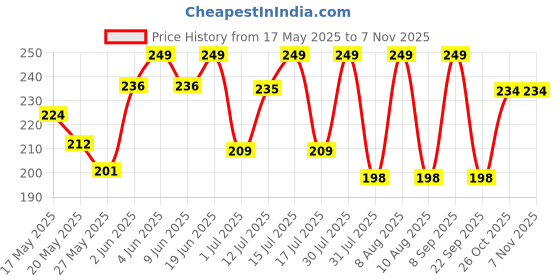 amazon.in iflash Wrap Around Fashion Sunglasses for Men Women Trendy Swift Oval Dark Futuristic Sunglasses Shades Glasses Eyeglasses iflash Price History Graph from 17 May 2025 to 2 Nov 2025