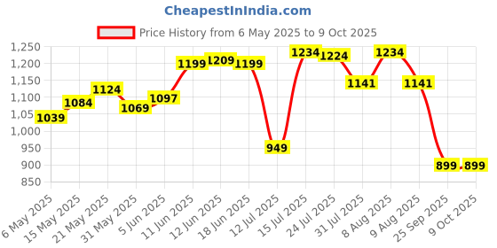 amazon.in royal son Wrap-Around Polarized Men Sunglasses royal son Price History Graph from 6 May 2025 to 8 Oct 2025