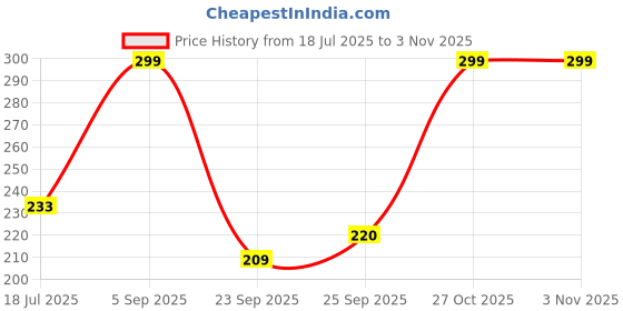 amazon.in funglasses Wrap Around Street Fashion Vintage Sunglasses for Women Men funglasses Price History Graph from 18 Jul 2025 to 2 Nov 2025