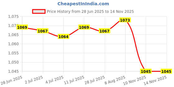 amazon.in Wrap Cover Storage Case Fresh Keeping Bag Container for Restaurant Bathroom White Price History Graph from 28 Jun 2025 to 14 Nov 2025