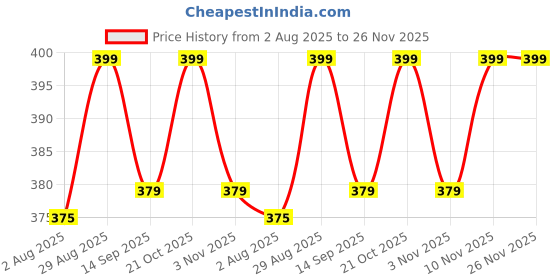 amazon.in Wrap It-Pack Of 12 Gift Wrapping Paper In Extra Large Size (20H X 30W Inches) Matte Finish Premium Grade Paper For Gift Packing,Green Price History Graph from 2 Aug 2025 to 25 Nov 2025