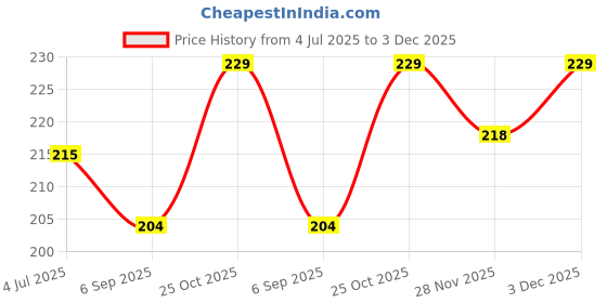 amazon.in WRAP IT UP! Eco-Friendly Brown Kraft Paper Roll 100GSM (28Inch * 5Meter) Price History Graph from 4 Jul 2025 to 3 Dec 2025