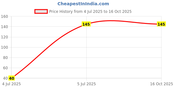 amazon.in WRAP MY HIJAB Double Sided Transparent Hijab Tap wrap my hijab Price History Graph from 4 Jul 2025 to 15 Oct 2025