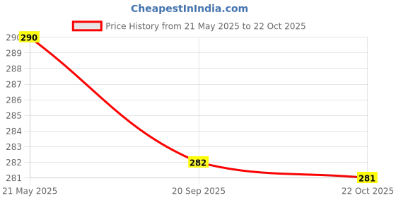 amazon.in Wrap On 1.5kg Biodegradable Cling Transparent Wrap for Food Wrapping, Perfect Bio Cling roll for Kitchen, Leftover Foods, Roti, Sandwich, Salad, Roll, Super Saver Jumbo Roll Pack (Pack of 1) Price History Graph from 21 May 2025 to 22 Oct 2025