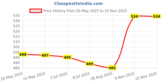 amazon.in Wrap On Aluminium Foil 1kg 18 Microns Paper Roll - Extra Strength, Metallic Finish with Cutter, Easy Tear for Home Cooking, Food Silver Foil Paper 1 kg wrap on Price History Graph from 20 May 2025 to 24 Nov 2025