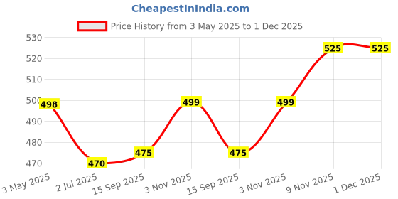 amazon.in Wrap on Aluminium Foil 1kg Roll with Cutter 18 Micron Thick for Food Packing | Foil Paper for Food Wrap | Silver Foil for Kitchen Roll for Roti | Parchment Wrapping Paper (1 Kg Heavy Duty Foil) Price History Graph from 3 May 2025 to 1 Dec 2025