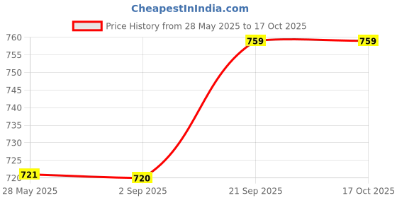 amazon.in voyage Wrap Round UV Protected Sunglasses for Men & Women voyage Price History Graph from 28 May 2025 to 16 Oct 2025