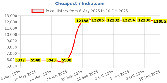 amazon.in wrapables Plaid Print Infinity Scarf and Beanie Hat Set wrapables Price History Graph from 6 May 2025 to 10 Oct 2025