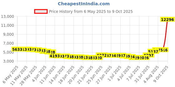 amazon.in wrapables Winter Warm Knitted Infinity Scarf and Beanie Hat wrapables Price History Graph from 6 May 2025 to 9 Oct 2025