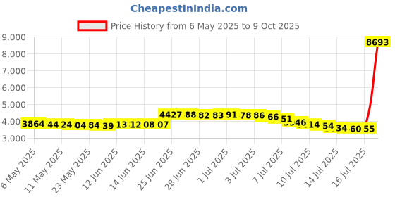 amazon.in wrapables Winter Warm Knitted Infinity Scarf and Beanie Hat Set, Yellow wrapables Price History Graph from 6 May 2025 to 9 Oct 2025