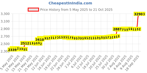amazon.in wrapables Wrapables® Silk Embroidered Bra & Panties Lingerie Bag - Pink wrapables Price History Graph from 5 May 2025 to 20 Oct 2025
