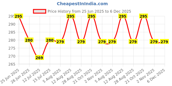 amazon.in Wrapped up Love Soy Wax Mini Scented Candles Pack of 2 (Roasted Coffee and Vanilla Musk, Luxury Scented Candle, Hand Poured, Long Burn Time, Black soot Free) wrapped up love Price History Graph from 25 Jun 2025 to 5 Dec 2025