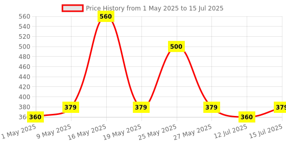 amazon.in cintrotech Wrapping Roll for Packing Material,12 Inch (300 mm), 100 Meters Length, For Multipurpose Use,Pack of 1, White cintrotech Price History Graph from 1 May 2025 to 15 Jul 2025