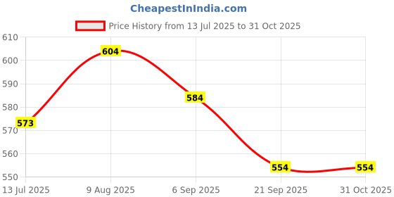 amazon.in WRAPSTRIC Waterproof Body Car Cover for Maruti Suzuki Swift - New Model Price History Graph from 13 Jul 2025 to 31 Oct 2025