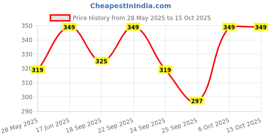 amazon.in Wrapzy - Floral Print Insulated Round Roti Cover with Zip - Elegant & Durable Food Cover for Fresh Rotis (Pack of 2) Price History Graph from 28 May 2025 to 14 Oct 2025