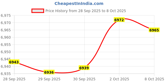 amazon.in Wrc 10 Price History Graph from 28 Sep 2025 to 8 Oct 2025