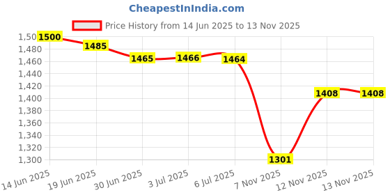 amazon.in Wreath Hanger,12” Clear Wreath Hooks for Front Door,2 Pack Over The Door Christmas Easter Decoration Hang Fall Halloween Wreaths Holder Price History Graph from 14 Jun 2025 to 13 Nov 2025
