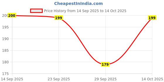 amazon.in Wrecking Machine 2020 VIRAT KOHLI VK18 Edition Model Cricket Bat Sticker 1x Full Set ( Embossed, 3M Glue) Price History Graph from 14 Sep 2025 to 14 Oct 2025