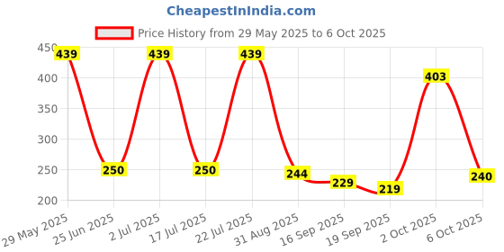 amazon.in Wrecking Machine MRF 2020 3D Embossed VIRAT KOHLI VK18 Edition Model Cricket Bat Sticker Full Set Price History Graph from 29 May 2025 to 6 Oct 2025
