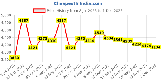 amazon.in Wrendale Designs (Daisy Chain) - Keepsake Gift Tin 9.5 x 6 Centimetre In Various (Daisy Chain) Price History Graph from 8 Jul 2025 to 1 Dec 2025