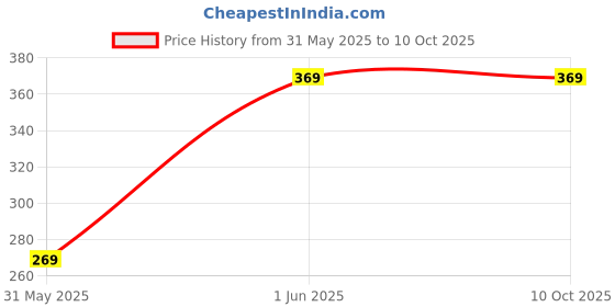 amazon.in wrens NECK-71 38 Hours Battery Backup, Fast Charge, IPX7, Dual Pairing, Low Latency, Magnetic Earbuds, Bluetooth Neckband, Wireless with Mic Earphones (Black) wrens Price History Graph from 31 May 2025 to 10 Oct 2025