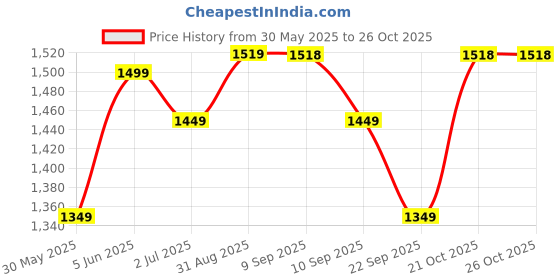 amazon.in rxn Wrestling Kabaddi Shoes rxn Price History Graph from 30 May 2025 to 25 Oct 2025