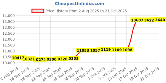amazon.in weshirun Wrestling Shoes Men Boxing Shoe Fitness High Top Sneakers Wrestling Boots weshirun Price History Graph from 2 Aug 2025 to 21 Oct 2025