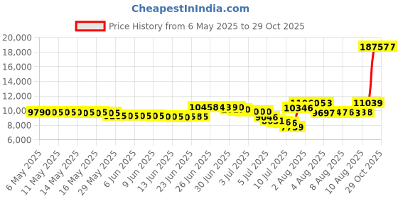amazon.in sisttke Wrestling Shoes Men Boxing Shoe Fitness Sneakers Zero Drop Sole sisttke Price History Graph from 6 May 2025 to 29 Oct 2025