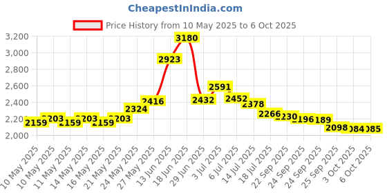 amazon.in Wresty 50 Pcs Clear Glass Dropper Vails 2Ml Mini Essential Oils Sample Dropper Bottles For Traveling Essential Oils Perfume Cosmetic Liquid, With 2 Pcs Dropper Price History Graph from 10 May 2025 to 6 Oct 2025