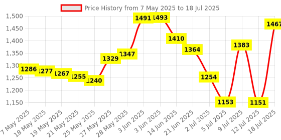 amazon.in Wresty Roll On Glass Bottles For Essential Oils,2 Pcs Deodorant Bottles Perfume Roller Bottles Empty Deodorant Containers Roller Ball Bottles For Fragrance Cosmetics (50ml/1.69Oz) wresty Price History Graph from 7 May 2025 to 12 Jul 2025