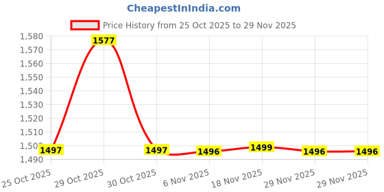 amazon.in WRF Superior Matte Finish Practice Carrom Board for Serious Professional Practice with Coins Striker and Powder Black New (32 Inch WRC-1) Price History Graph from 25 Oct 2025 to 29 Nov 2025